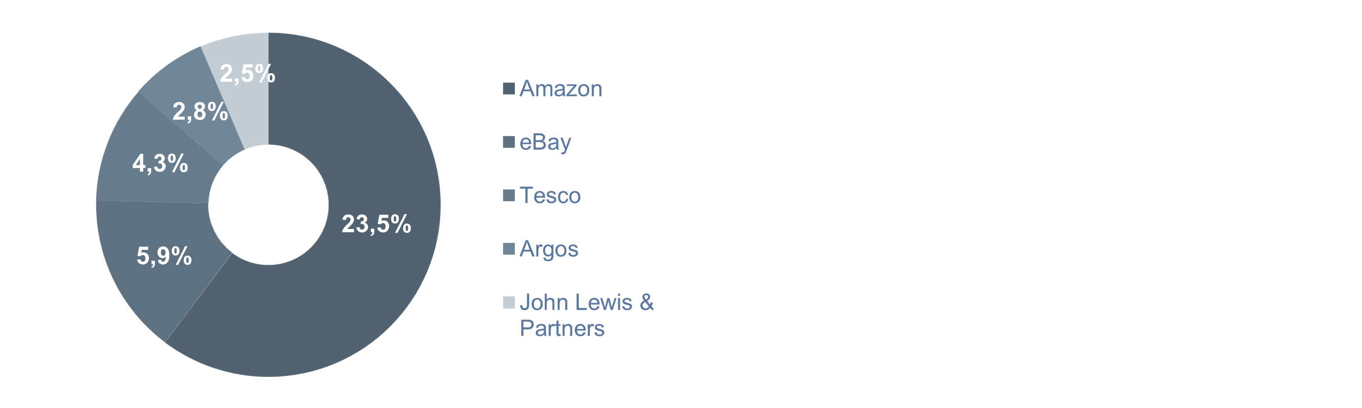 Part de marché en % de valeur - Amazon revendique désormais près d'un tiers du marché (23,5 %), eBay (5,9 %), Tesco (4,3 %), Argos (2,8 %) et John Lewis & Partners (2,5 %).